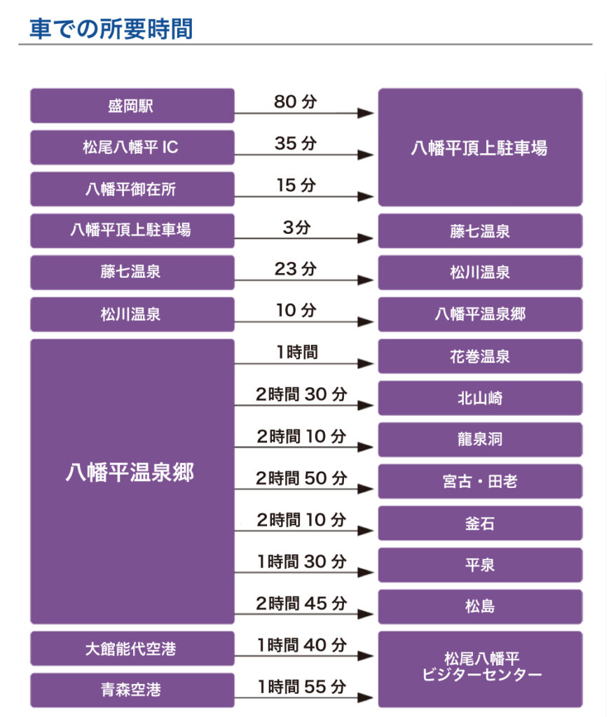 車での所要時間