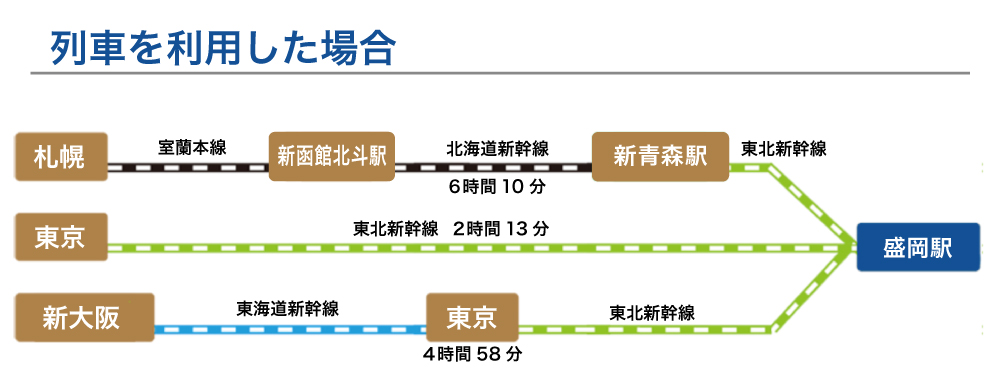 列車を利用した場合