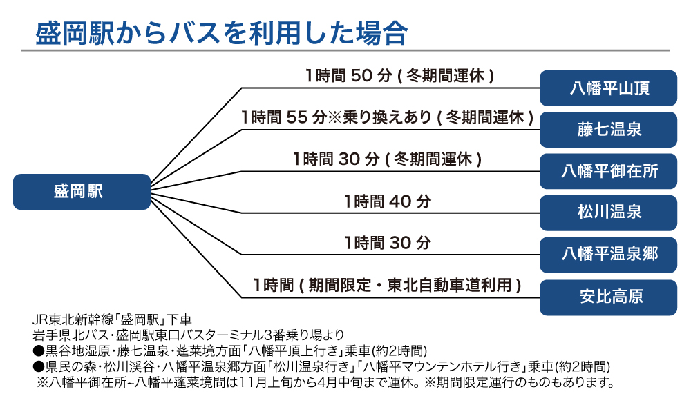 盛岡駅からバスを利用した場合