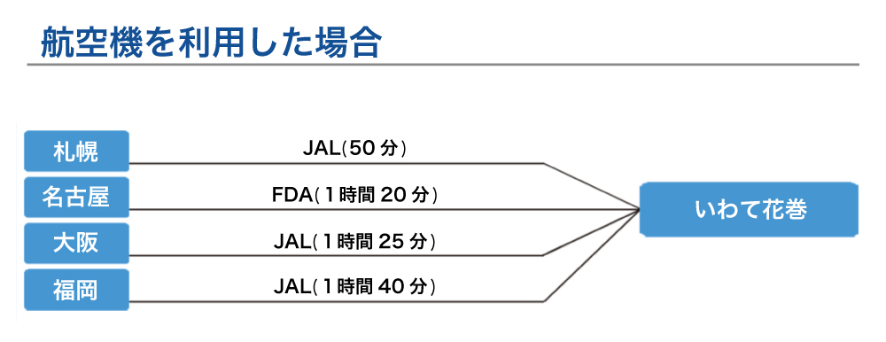 航空機を利用した場合